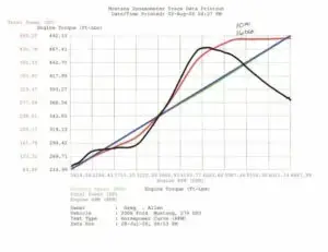 Hellion 2005-2010 Ford Mustang GT Single Turbo System